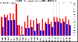 Milwaukee Weather Outdoor Temperature<br>Daily High/Low