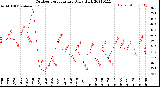 Milwaukee Weather Outdoor Temperature<br>Daily High