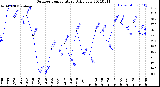 Milwaukee Weather Outdoor Temperature<br>Daily Low