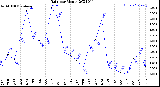 Milwaukee Weather Rain<br>per Month