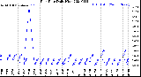 Milwaukee Weather Rain Rate<br>Daily High