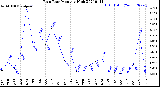 Milwaukee Weather Rain Rate<br>Monthly High