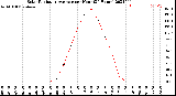 Milwaukee Weather Solar Radiation Average<br>per Hour<br>(24 Hours)