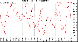 Milwaukee Weather Solar Radiation<br>Daily