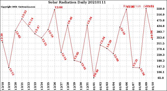 Milwaukee Weather Solar Radiation<br>Daily