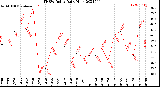 Milwaukee Weather THSW Index<br>Daily High