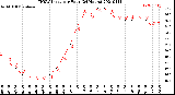 Milwaukee Weather THSW Index<br>per Hour<br>(24 Hours)