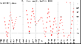 Milwaukee Weather Wind Direction<br>(By Day)