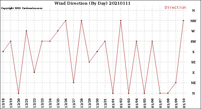 Milwaukee Weather Wind Direction<br>(By Day)