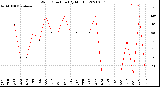 Milwaukee Weather Wind Direction<br>(By Month)