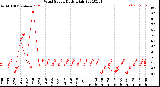 Milwaukee Weather Wind Speed<br>Daily High