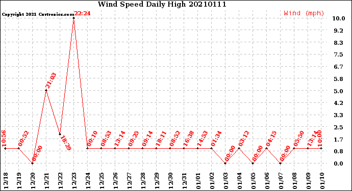 Milwaukee Weather Wind Speed<br>Daily High