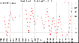 Milwaukee Weather Wind Direction<br>Daily High