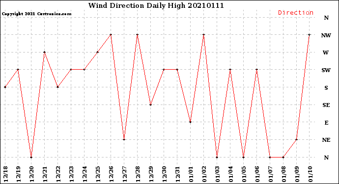 Milwaukee Weather Wind Direction<br>Daily High