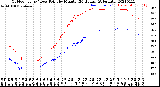 Milwaukee Weather Outdoor Temp / Dew Point<br>by Minute<br>(24 Hours) (Alternate)