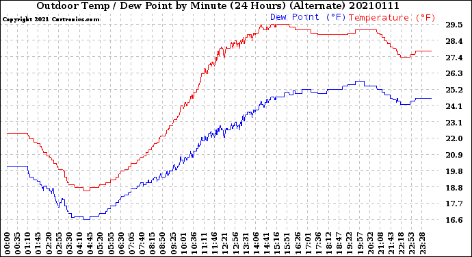 Milwaukee Weather Outdoor Temp / Dew Point<br>by Minute<br>(24 Hours) (Alternate)