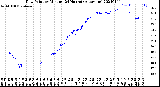 Milwaukee Weather Dew Point<br>by Minute<br>(24 Hours) (Alternate)