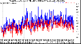 Milwaukee Weather Wind Speed/Gusts<br>by Minute<br>(24 Hours) (Alternate)