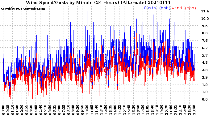 Milwaukee Weather Wind Speed/Gusts<br>by Minute<br>(24 Hours) (Alternate)