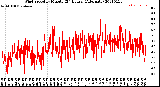 Milwaukee Weather Wind Speed<br>by Minute<br>(24 Hours) (Alternate)