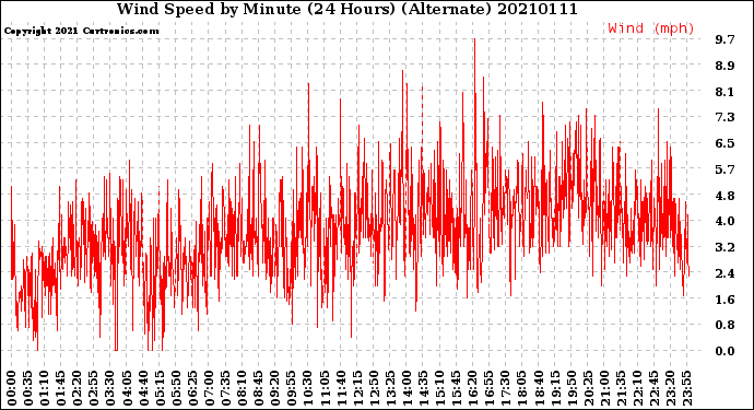 Milwaukee Weather Wind Speed<br>by Minute<br>(24 Hours) (Alternate)