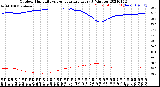 Milwaukee Weather Outdoor Humidity<br>vs Temperature<br>Every 5 Minutes