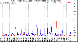 Milwaukee Weather Outdoor Rain<br>Daily Amount<br>(Past/Previous Year)