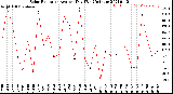 Milwaukee Weather Solar Radiation<br>Avg per Day W/m2/minute