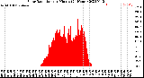 Milwaukee Weather Solar Radiation<br>per Minute<br>(24 Hours)