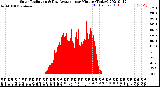 Milwaukee Weather Solar Radiation<br>& Day Average<br>per Minute<br>(Today)