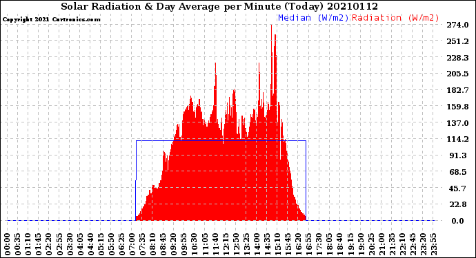 Milwaukee Weather Solar Radiation<br>& Day Average<br>per Minute<br>(Today)