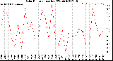 Milwaukee Weather Solar Radiation<br>per Day KW/m2