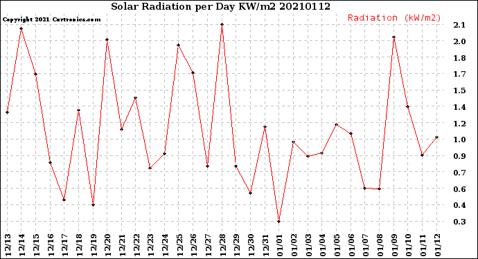 Milwaukee Weather Solar Radiation<br>per Day KW/m2