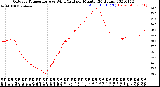 Milwaukee Weather Outdoor Temperature<br>vs Wind Chill<br>per Minute<br>(24 Hours)