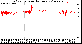 Milwaukee Weather Wind Direction<br>Normalized<br>(24 Hours) (New)