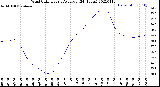 Milwaukee Weather Wind Chill<br>Hourly Average<br>(24 Hours)