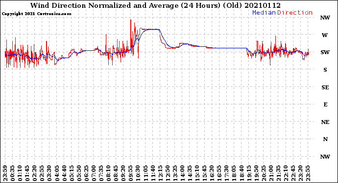 Milwaukee Weather Wind Direction<br>Normalized and Average<br>(24 Hours) (Old)