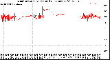 Milwaukee Weather Wind Direction<br>Normalized<br>(24 Hours) (Old)