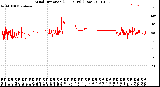 Milwaukee Weather Wind Direction<br>(24 Hours) (Raw)