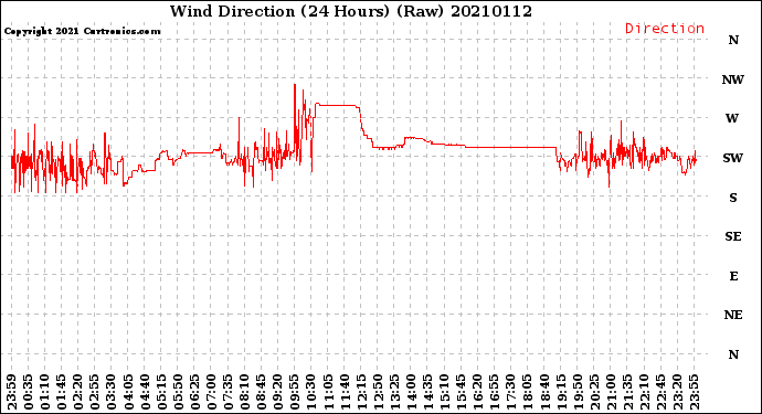 Milwaukee Weather Wind Direction<br>(24 Hours) (Raw)