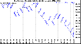 Milwaukee Weather Barometric Pressure<br>per Hour<br>(24 Hours)