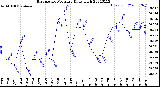 Milwaukee Weather Barometric Pressure<br>Daily High