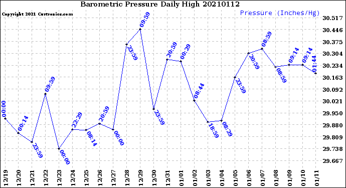 Milwaukee Weather Barometric Pressure<br>Daily High