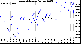 Milwaukee Weather Barometric Pressure<br>Daily Low