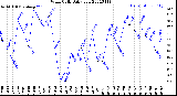 Milwaukee Weather Wind Chill<br>Daily Low