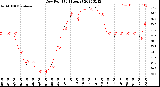 Milwaukee Weather Dew Point<br>(24 Hours)