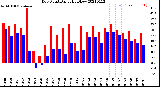 Milwaukee Weather Dew Point<br>Daily High/Low