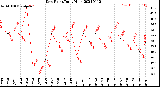 Milwaukee Weather Dew Point<br>Daily High