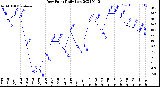 Milwaukee Weather Dew Point<br>Daily Low