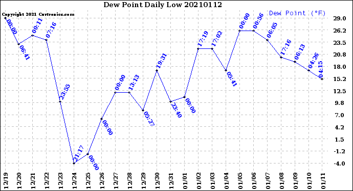 Milwaukee Weather Dew Point<br>Daily Low